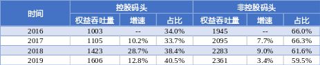 5年買入超10個(gè)港口項(xiàng)目，還不是因?yàn)槲已酃夂?，資金足
