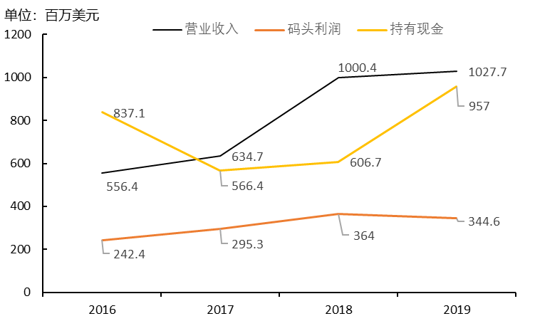 5年買入超10個(gè)港口項(xiàng)目，還不是因?yàn)槲已酃夂?，資金足
