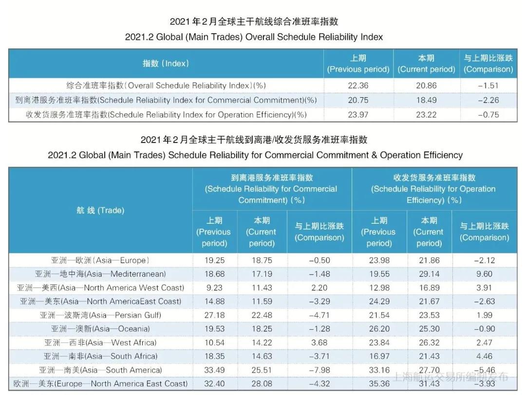 船期太亂！準(zhǔn)班率再創(chuàng)新低！