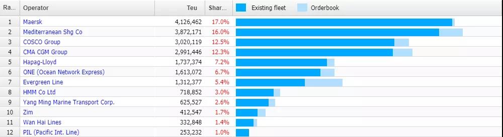 訂購狂潮打亂現(xiàn)有班輪運力排名，MSC將取代馬士基，達飛擠掉中遠海排進三甲