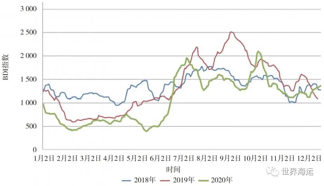 國際干散貨航運市場2020年回顧和2021年展望