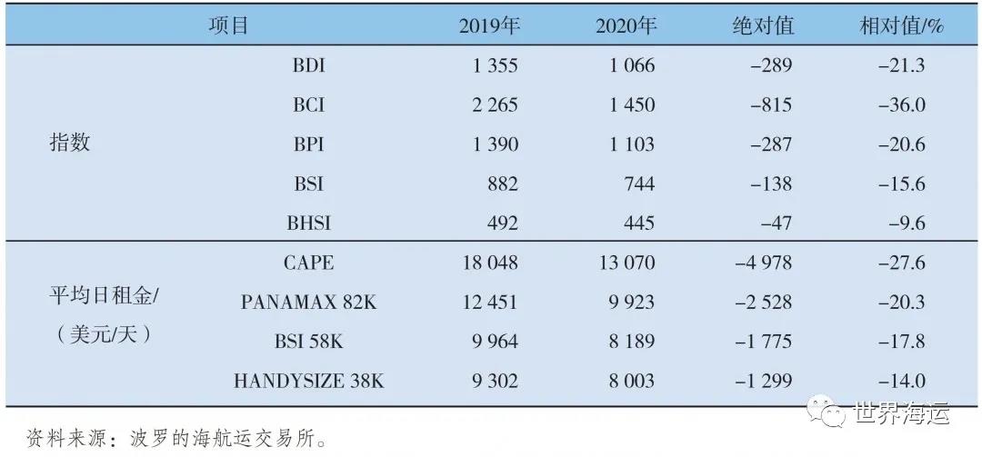 國際干散貨航運市場2020年回顧和2021年展望