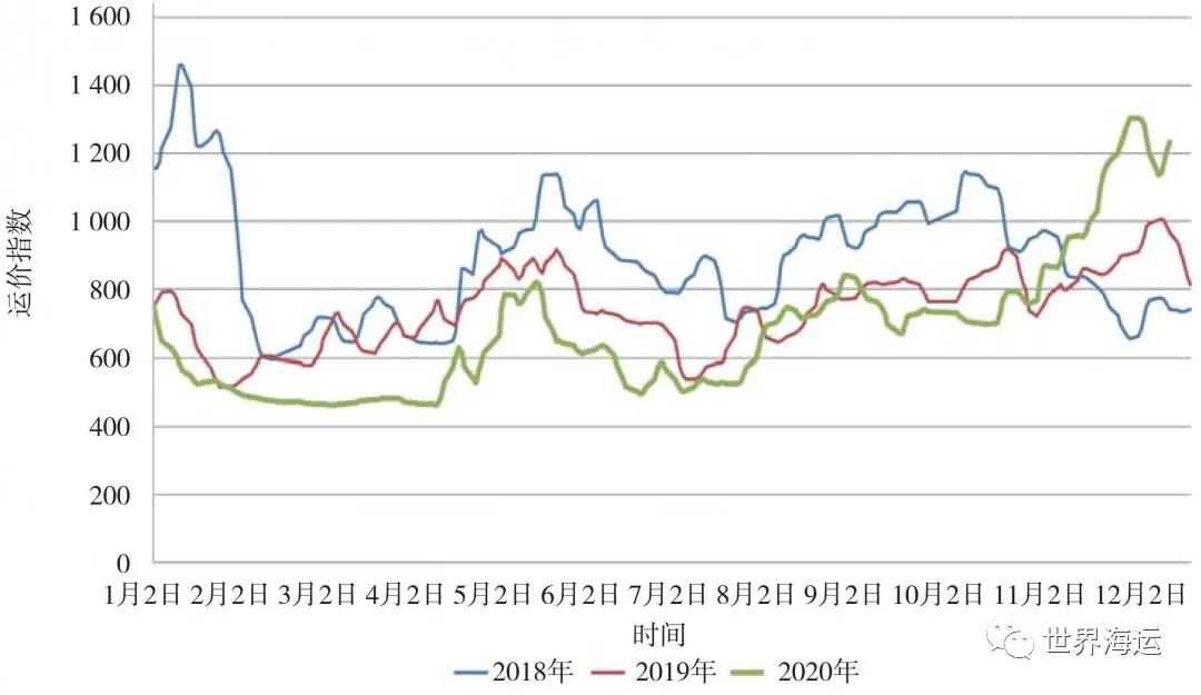 國際干散貨航運市場2020年回顧和2021年展望