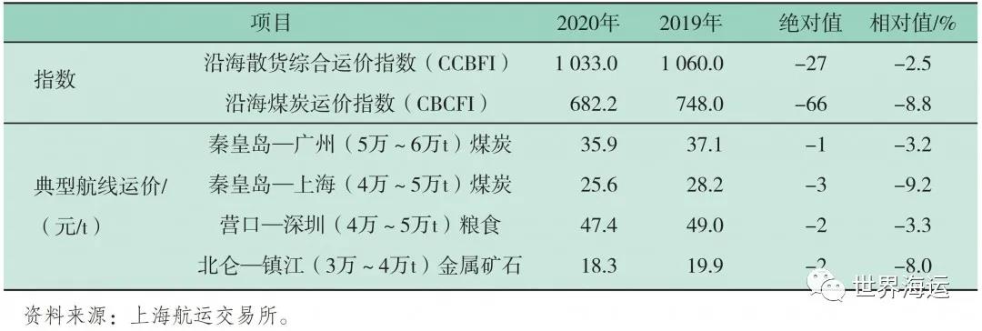 國際干散貨航運市場2020年回顧和2021年展望