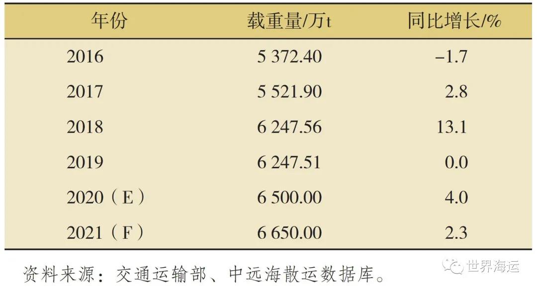 國際干散貨航運市場2020年回顧和2021年展望