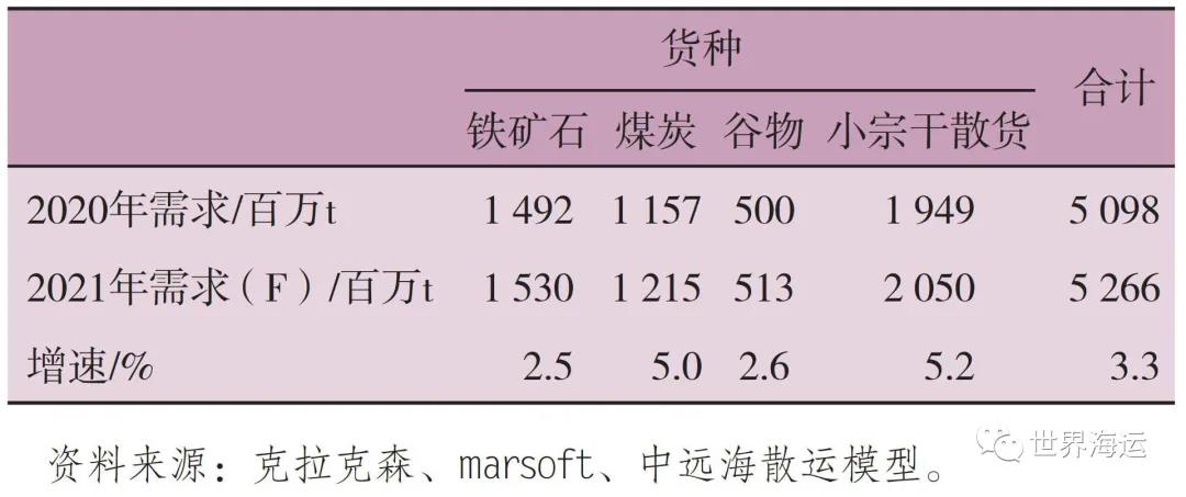 國際干散貨航運市場2020年回顧和2021年展望