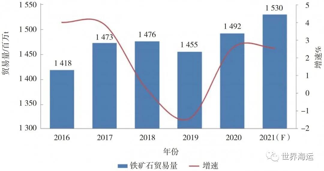 國際干散貨航運市場2020年回顧和2021年展望