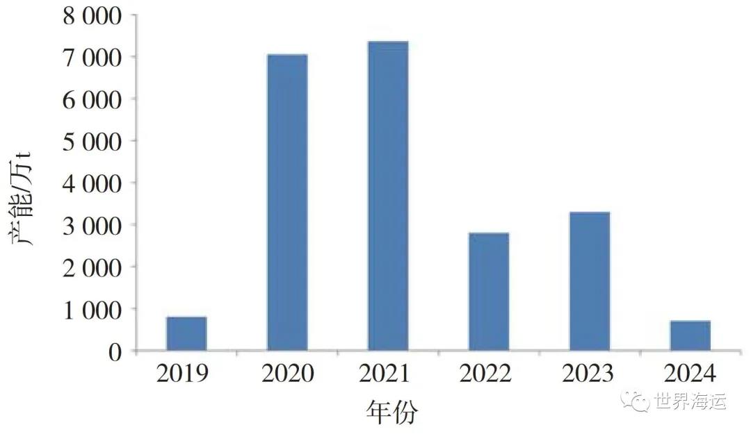 國際干散貨航運市場2020年回顧和2021年展望