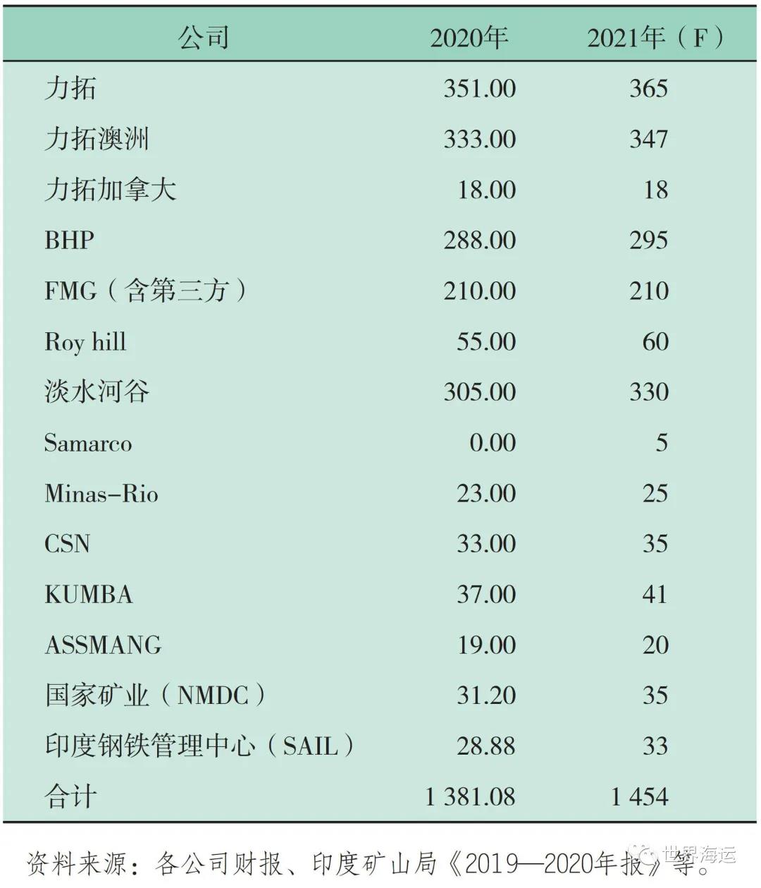 國際干散貨航運市場2020年回顧和2021年展望