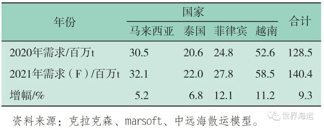 國際干散貨航運市場2020年回顧和2021年展望