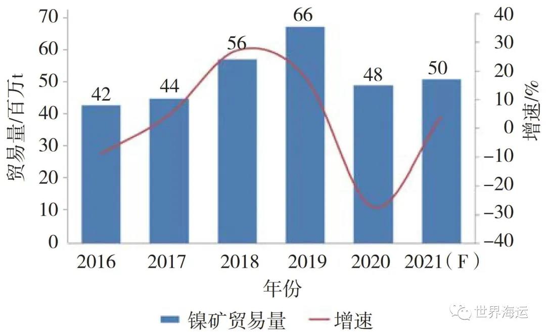 國際干散貨航運市場2020年回顧和2021年展望