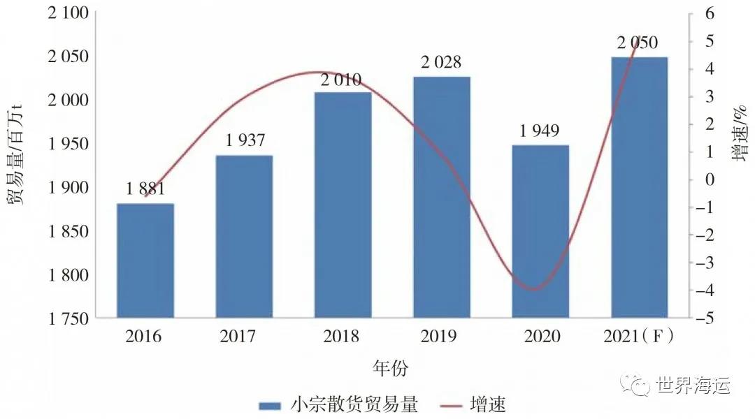 國際干散貨航運市場2020年回顧和2021年展望