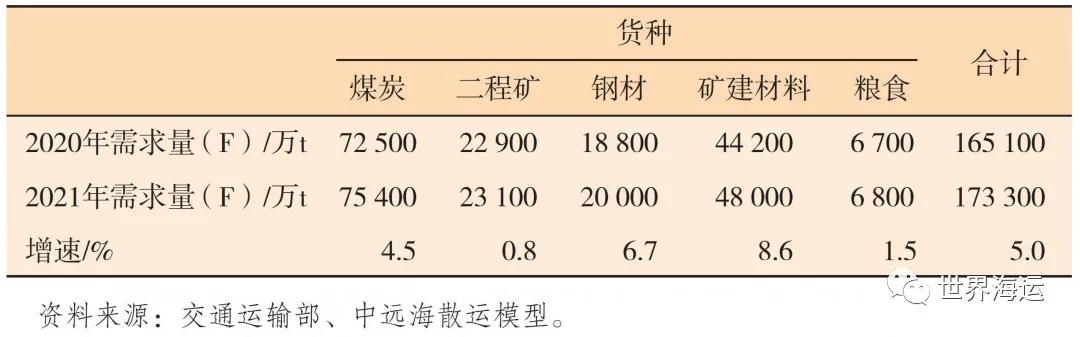 國際干散貨航運市場2020年回顧和2021年展望