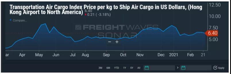 海運爆單，空運上位！自行車、浴缸、跑步機都轉(zhuǎn)空運了！ 