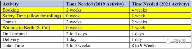 亞歐貨運(yùn)量持續(xù)增長(zhǎng)，美西擁堵成新常態(tài)，即期運(yùn)價(jià)仍處高位，集裝箱短缺進(jìn)入循環(huán)