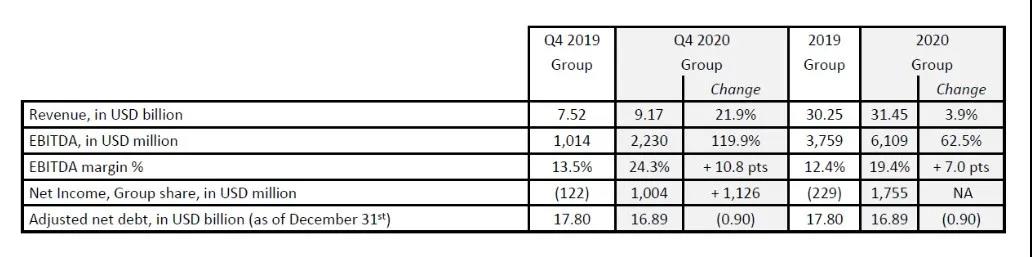 剛剛，達(dá)飛公布2020年凈利潤17.55億美元，EBITDA增長62.5%，樂觀看待2021年 