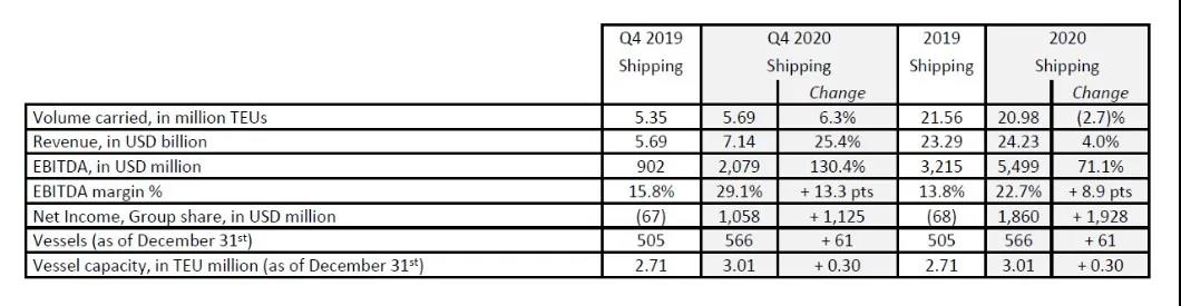 剛剛，達(dá)飛公布2020年凈利潤17.55億美元，EBITDA增長62.5%，樂觀看待2021年 