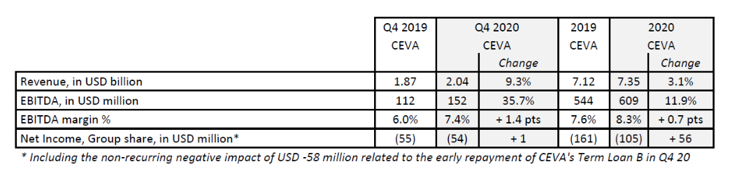 剛剛，達(dá)飛公布2020年凈利潤17.55億美元，EBITDA增長62.5%，樂觀看待2021年 