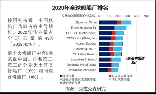 4家舟山船廠“霸榜”！中國船廠壟斷全球修船市場 