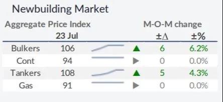 干散貨市場(chǎng)仍有充足動(dòng)力