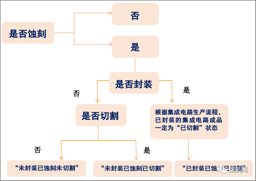 2021規(guī)范申報(bào)常見(jiàn)錯(cuò)誤（品牌、集成電路和塑料等）