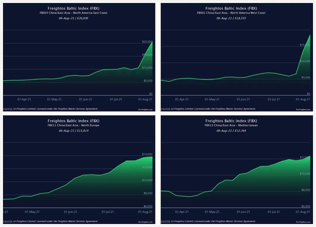 中美運(yùn)費(fèi)突破2萬(wàn)美元?jiǎng)?chuàng)新高！合同運(yùn)價(jià)飆升28.1%！極端運(yùn)價(jià)將持續(xù)到春節(jié)
