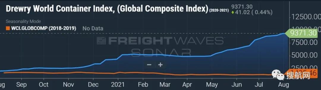 全球需求僅增長3%，為什么運費這么高？