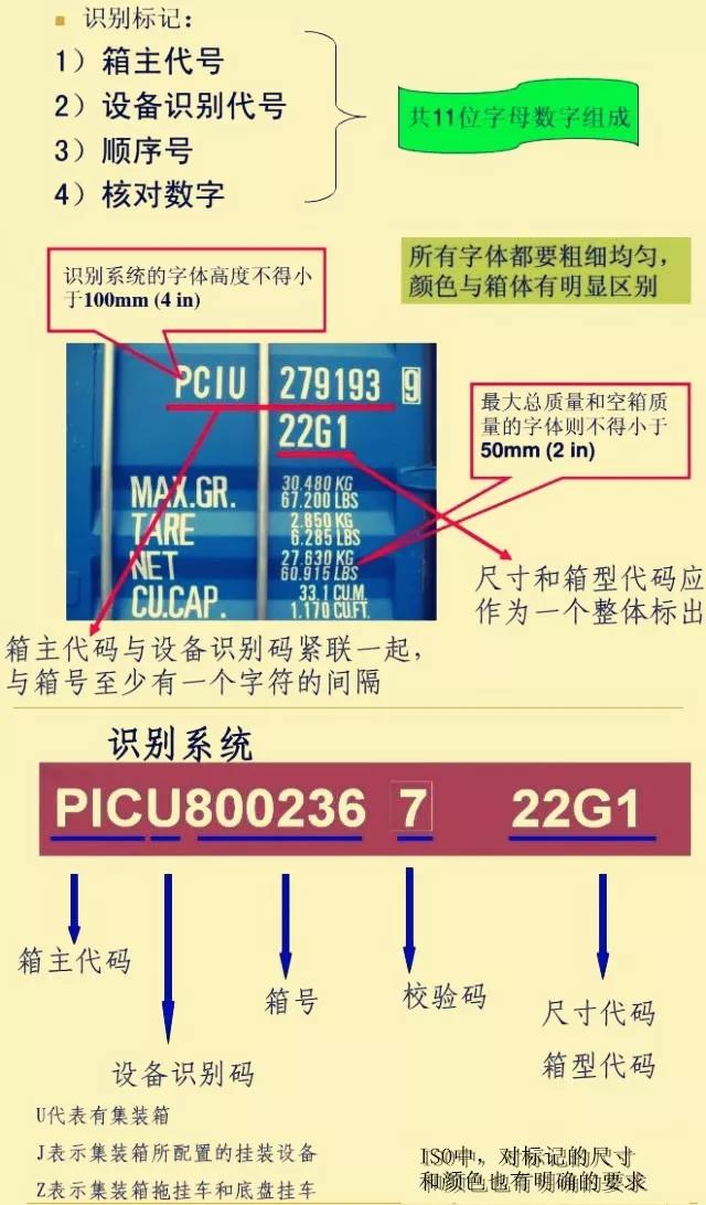 教你讀懂集裝箱的“身份標記”