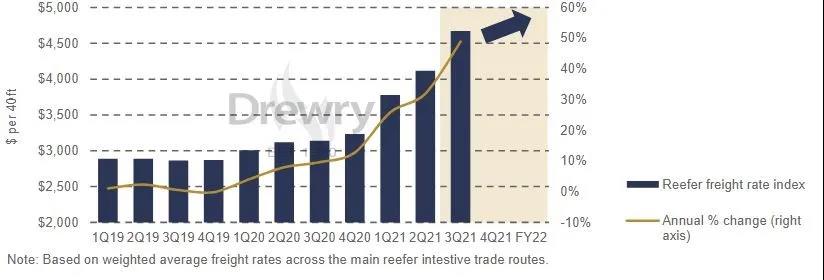 2022年冷箱運(yùn)價(jià)漲幅將超過(guò)干箱