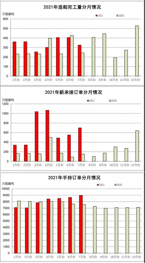 2021年1~7月船舶工業(yè)經(jīng)濟運行情況