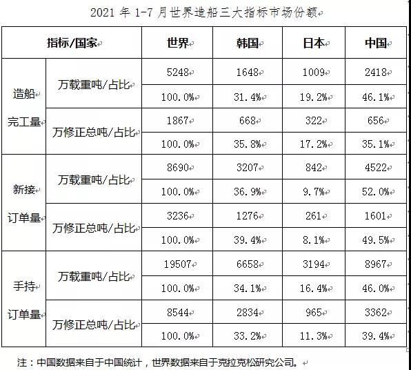 2021年1~7月船舶工業(yè)經(jīng)濟運行情況