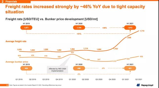 赫伯羅特上半年凈利33億美元，集運市場2022年有望緩解