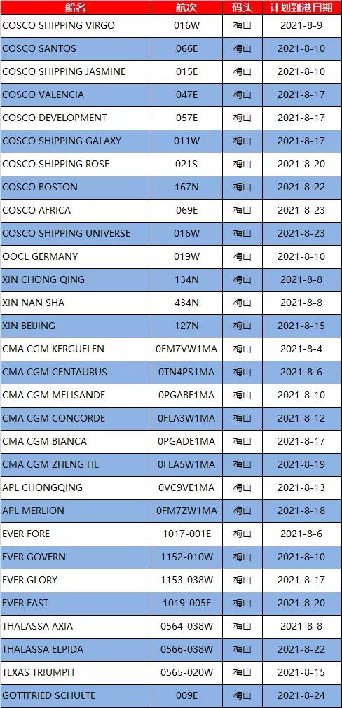 梅山碼頭關(guān)閉，船公司宣布跳港改道上海，受影響的航名航次匯總！