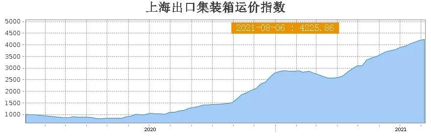 央視曝光：中美海運價格再創(chuàng)歷史新高！外貿企業(yè)出口一度停滯！