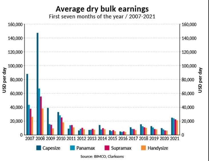 干散貨航運處于超級周期？