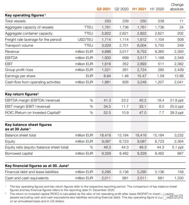 上半年利潤增長近十倍！又有兩家船公司業(yè)績創(chuàng)紀(jì)錄