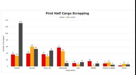拆！上半年拆了275艘船，同期增長(zhǎng)40％！