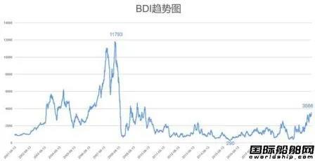 3000艘船塞港！BDI創(chuàng)11年新高！散貨船市場(chǎng)也“瘋狂”