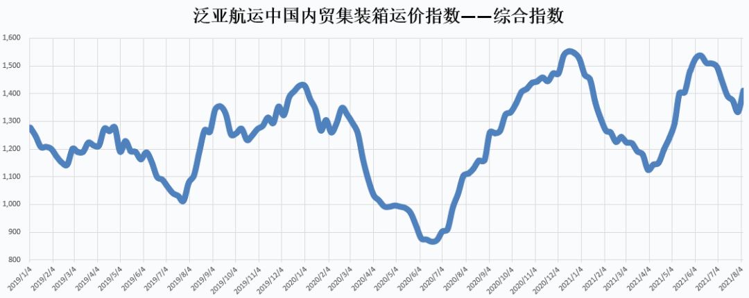 泛亞航運(yùn)中國內(nèi)貿(mào)集裝箱運(yùn)價(jià)指數(shù)（PDCI）