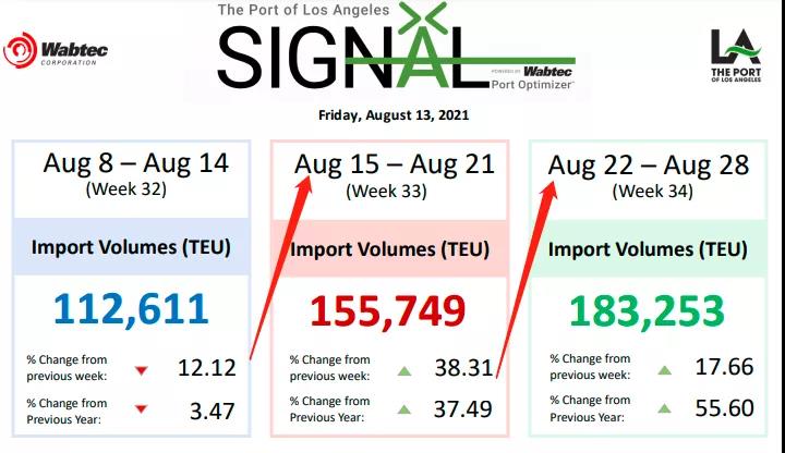 出貨預(yù)警！全球這些大港嚴(yán)重?fù)矶?！無法提箱，謹(jǐn)防棄貨！已有貨代拒接低價(jià)值貨物