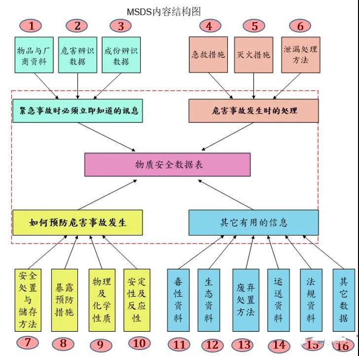 教你讀懂MSDS，出貨更安全！