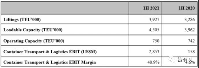 52年來最好業(yè)績！東方海外今年上半年凈利潤增長27倍