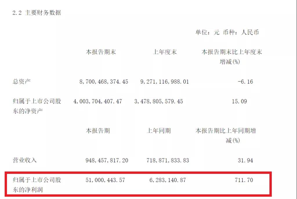 連云港（601008）上半年凈利潤同比暴漲711.70%