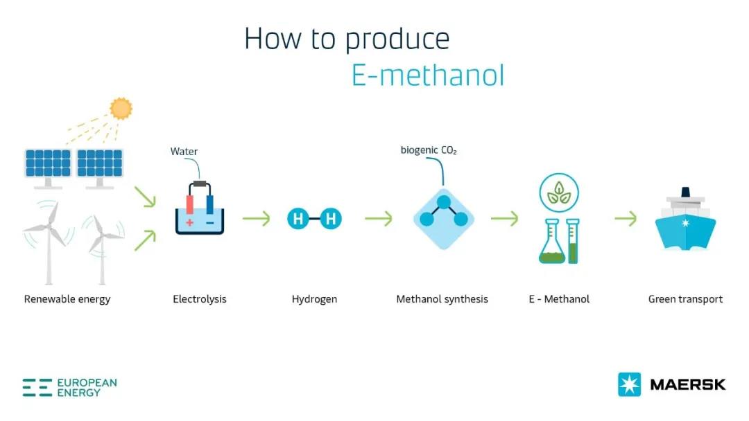 馬士基為全球首艘碳中和集裝箱船舶鎖定綠色電制甲醇燃料