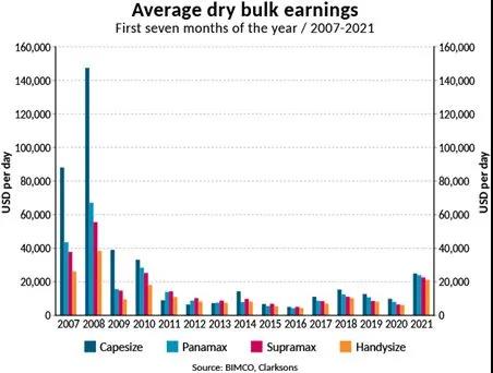 BIMCO：我們正面臨下一個干散貨航運市場超級周期？