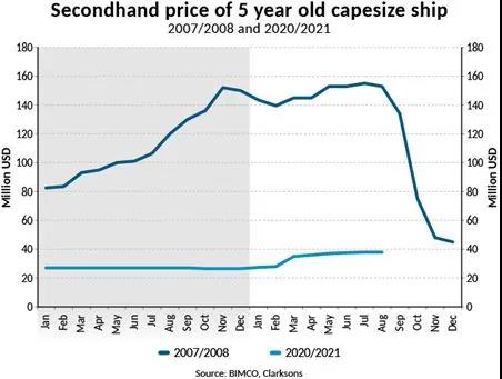 BIMCO：我們正面臨下一個干散貨航運市場超級周期？