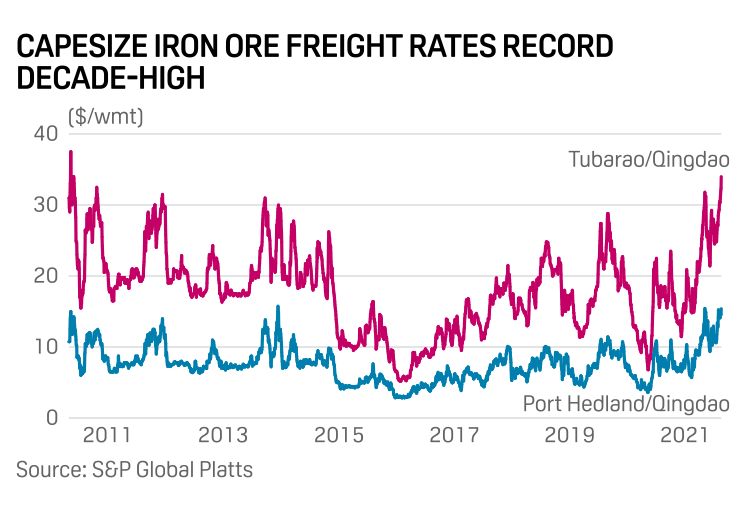 這種船型, 在巴西-中國航線賺翻了！運價十年最高