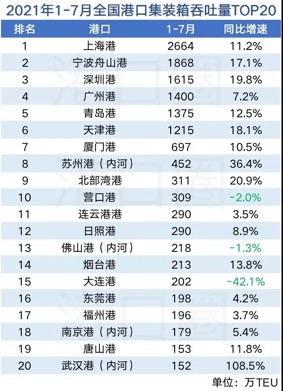 全國港口1-7月吞吐量數(shù)據(jù)出爐：排名白熱化