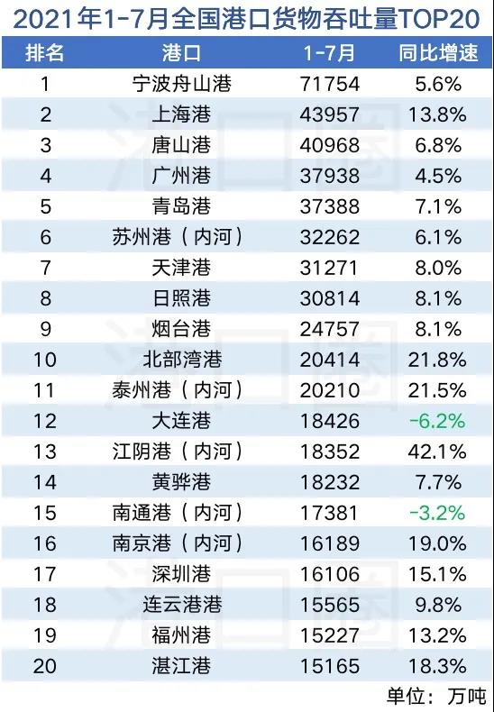 全國港口1-7月吞吐量數(shù)據(jù)出爐：排名白熱化