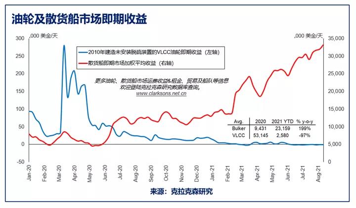 克拉克森研究：油散集三大主力船型運費走勢 